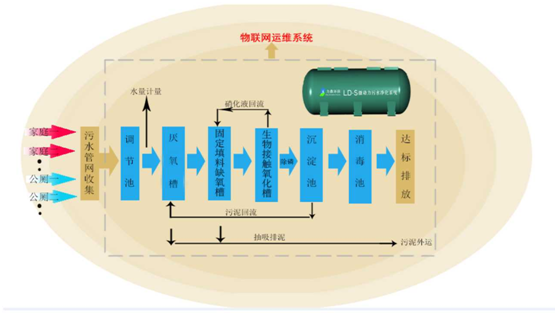 污水處理設(shè)備流程圖