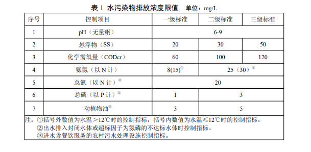 湖南農(nóng)村污水排放標(biāo)準(zhǔn)