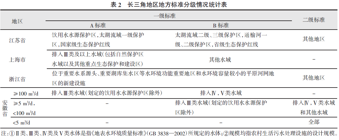 長三角地方標準