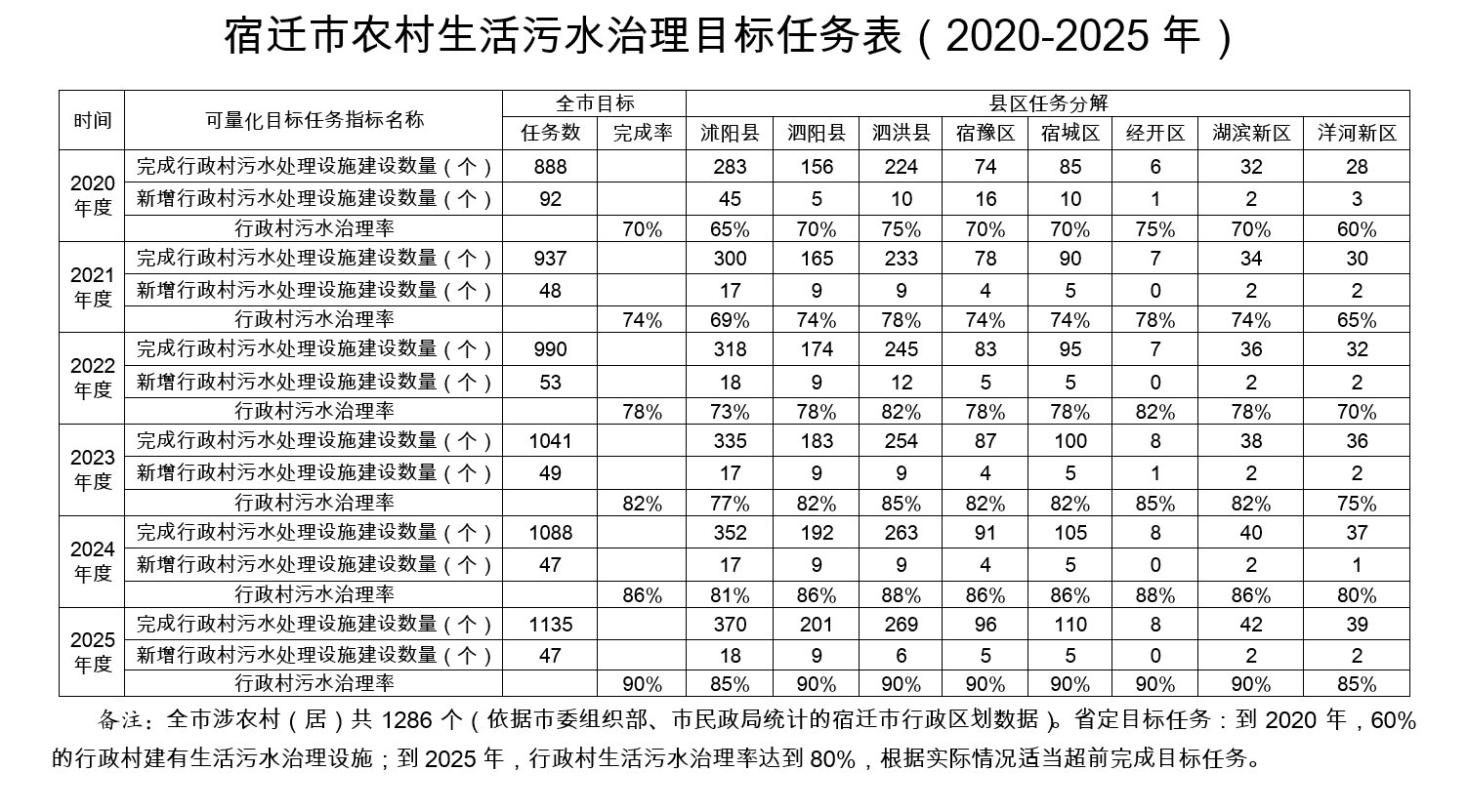 宿遷市農(nóng)村生活污水治理目標(biāo)任務(wù)表（2020-2025年）