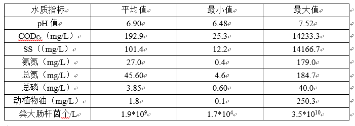 重慶地區(qū)農(nóng)村地污水處理工程進(jìn)水水質(zhì)概況