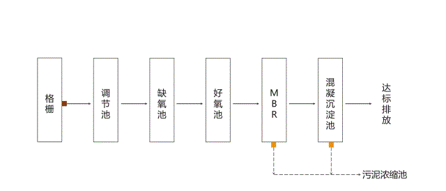 生活污水處理流程圖