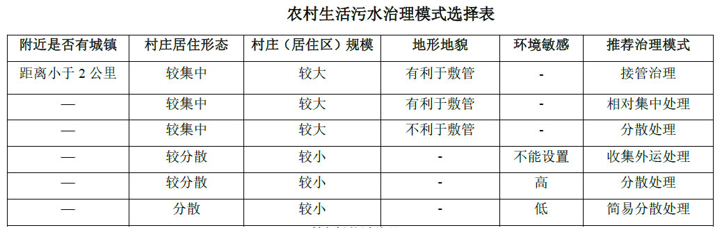 農(nóng)村生活污水治理模式選擇表，值得收藏！