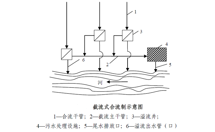 農(nóng)村污水排水體制-截流式合流制