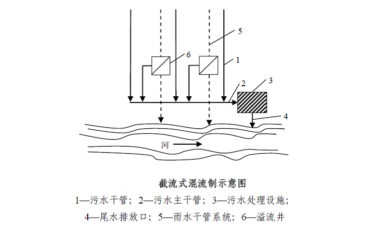 農(nóng)村污水排放體制-截流式混流制