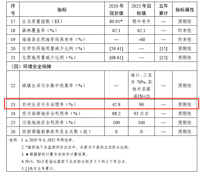 海南“十四五”農(nóng)村生活污水治理