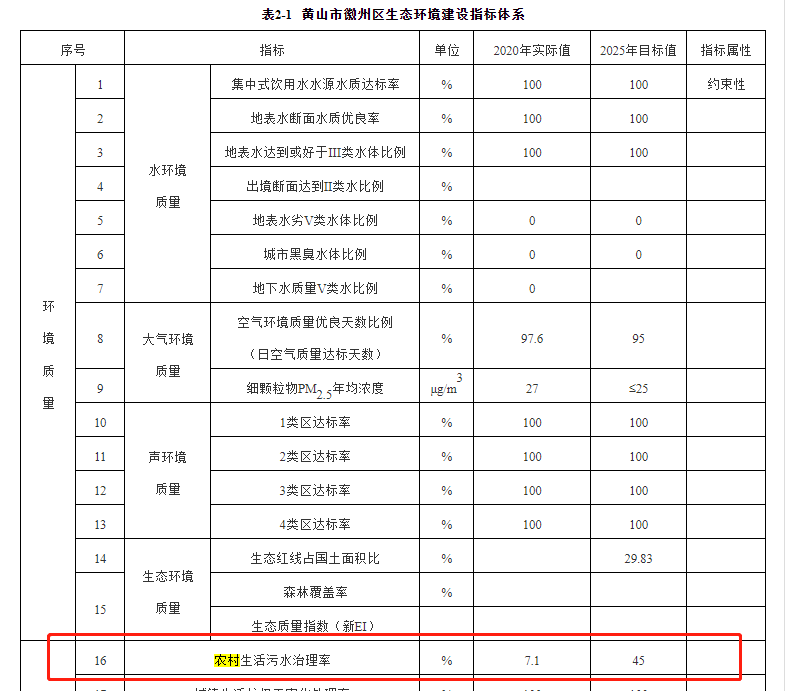 徽州區(qū)2020年農(nóng)村生活污水治理治理率為的7.1%，到2025年將增長到45%