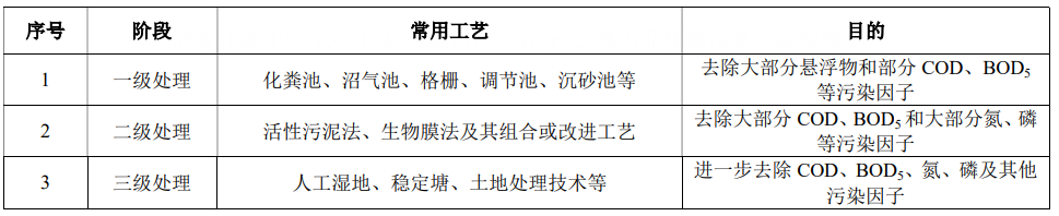 江西農(nóng)村生活污水處理流程